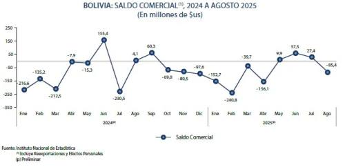 Bolivia vuelve a déficits comerciales en agosto con $us 85 millones