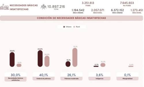 Pobreza y necesidades básicas insatisfechas van en aumento