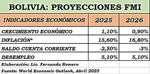 FMI alerta “grave deterioro” económico, Gobierno niega haber ocultado informe