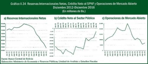 Reservas del Banco Central descendieron $us 200 MM