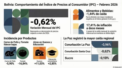 IPC negativo de 0,62% pese al fin de subsidio