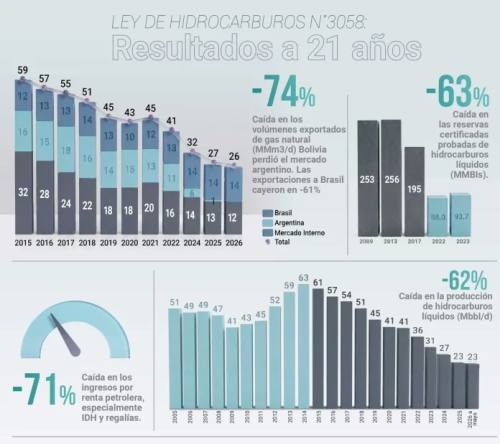 Caída de renta, producción y reservas, resultados de la Ley de Hidrocarburos