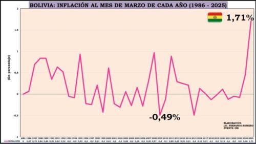 Precios suben y la inflación se acelera