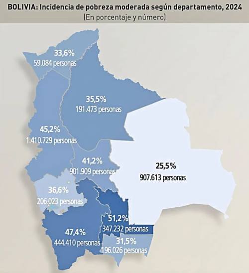 Jubileo: Santa Cruz con menor incidencia de pobreza moderada
