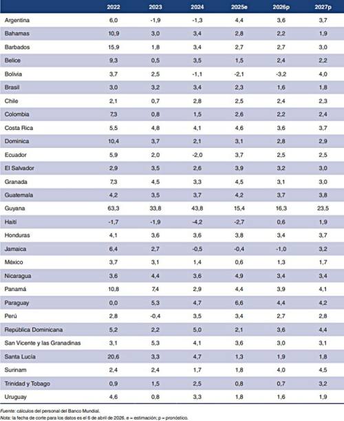 Bolivia tendrá este año la economía más débil de la región, según el BM