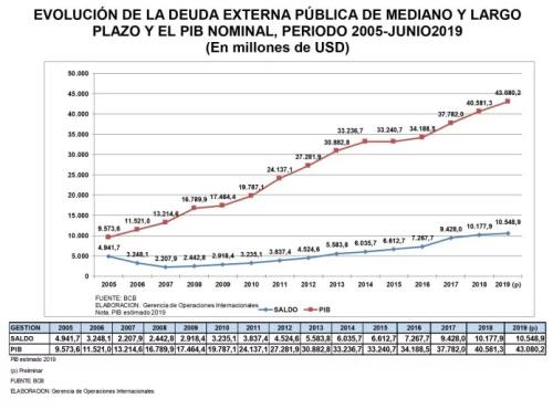 Gobierno asegura que PIB alcanza a $us 55.177 millones en 2025
