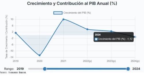 Nueva metodología de medición del PIB muestra que recesión empezó en 2024
