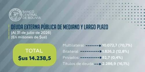 Bolivia necesitará más deuda para reactivar economía y superar crisis