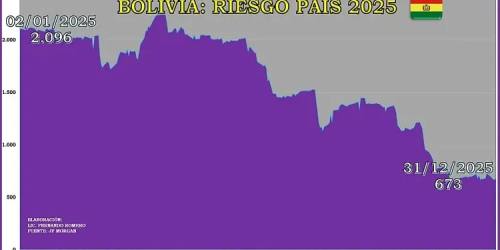 Riesgo País Bolivia 2025: Dinamismo, caída y segundo lugar más riesgoso en la región