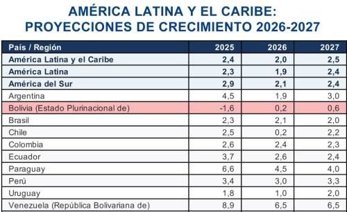 Rebajan previsión para Bolivia en 2026 y 2027