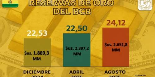 BCB hipotecó y vendió 9,18 toneladas de oro en 2025