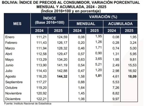 Inflación acumulada alcanza el 18,09%