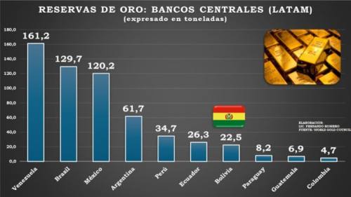 Bolivia ocupa el puesto 7 de Latinoamérica en reservas de oro
