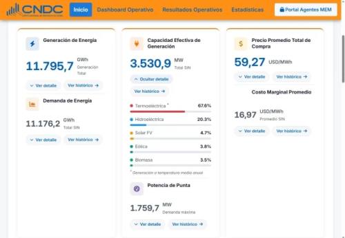 La generación eléctrica no bajó su dependencia del gas