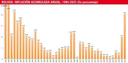 Inflación del 2025 fue la más alta en 36 años