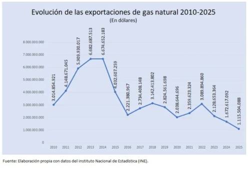 Valor de exportaciones de gas caen y la producción va en el mismo camino