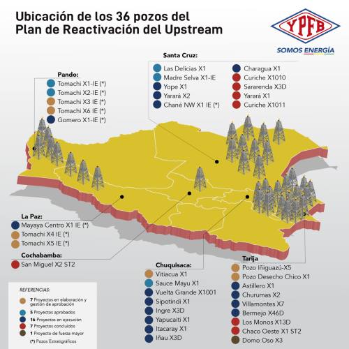Presidente de YPFB advierte de problemas en provisión de gas al 2031 si frenan proyectos exploratori