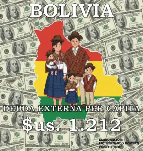 Deuda externa per cápita creció en 169% desde el 2012