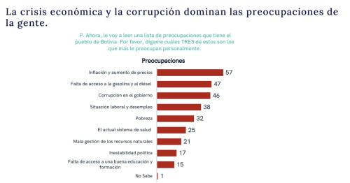 La inflación es la principal preocupación de la gente, según encuesta de Claure
