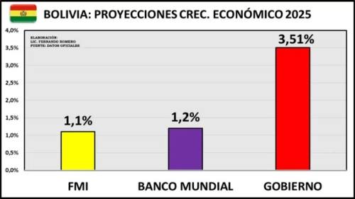 Informes del FMI y BM corroboran que Bolivia pasa por una situación compleja