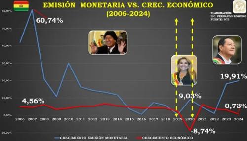 Emisión monetaria creció en un 815% entre 2006 al 2024