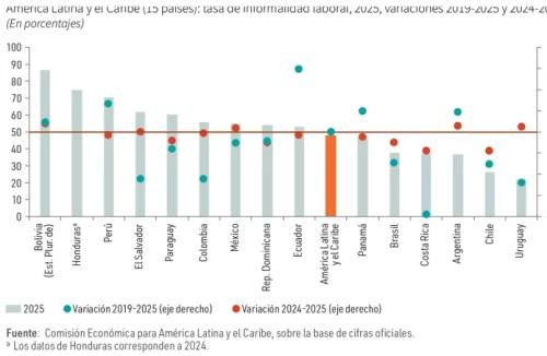 Informalidad frena crecimiento económico de América Latina