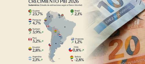 Banco Mundial: Economía de Bolivia se contraerá un 2,8% en 2026, la peor proyección de la región