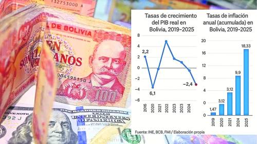El PIB cae al -2,4% y Bolivia ya está en el terreno de la recesión