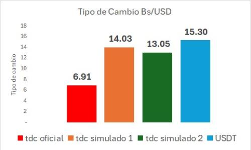 Califican al tipo de cambio fijo y a bolivianización como políticas erradas