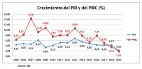 INFORME CEED-CADECOCRUZ: CAE PIB DE LA CONSTRUCCIÓN