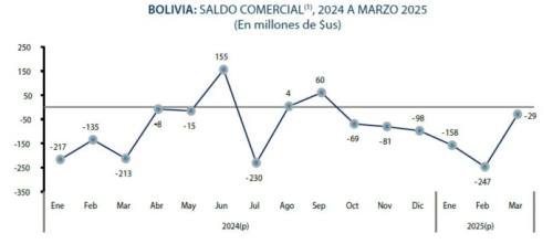 Sin dólares, se acelera deterioro del comercio exterior de Bolivia