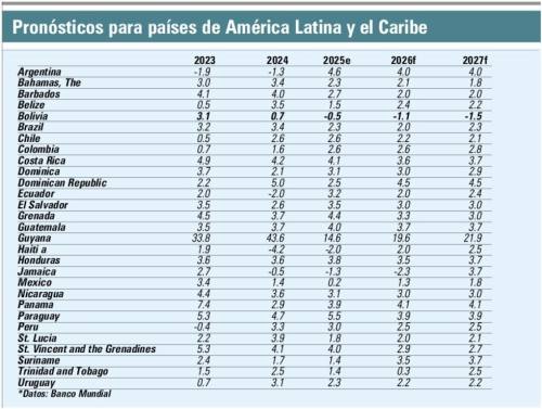 Único país de Sudamérica: Bolivia decrecerá en 2026