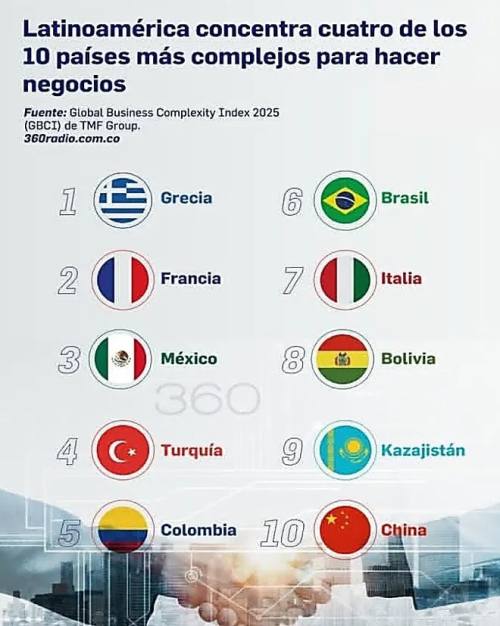 Bolivia dentro de los 10 países más complejos para hacer negocios