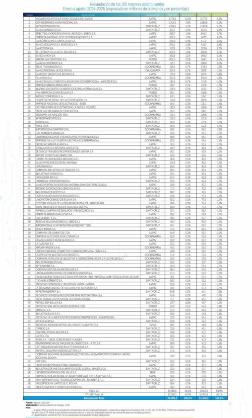 Cien contribuyentes pagan el 54% de los impuestos del país
