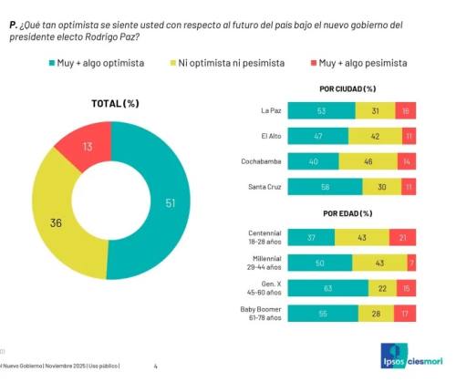 Gobierno irradia esperanza, pero población pide empleo y mejoramiento de la economía