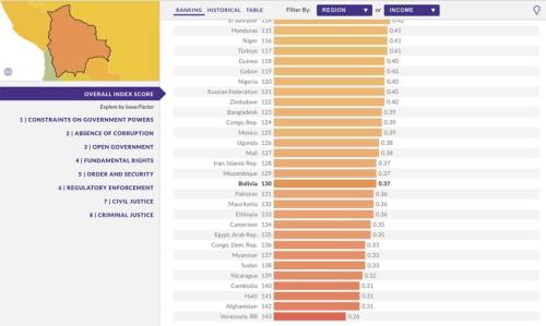 Estado de derecho: El país no deja la cola de ranking