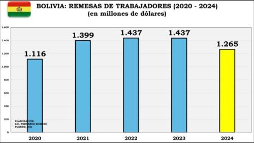 Remesas recibidas sufren la mayor caída en cuatro años