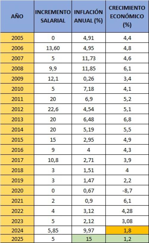 Incremento salarial es el más alto de los últimos 7 años