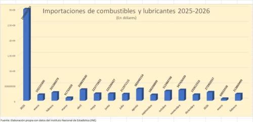 Costo de importaciones de combustibles y lubricantes se triplicaron en febrero