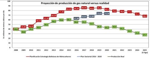 Dejan a Bolivia sin combustibles, oro, divisas, con alta inflación y deuda