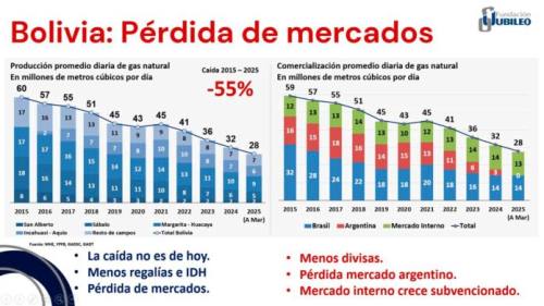 Gas de Vaca Muerta ya llega a Chile y Brasil