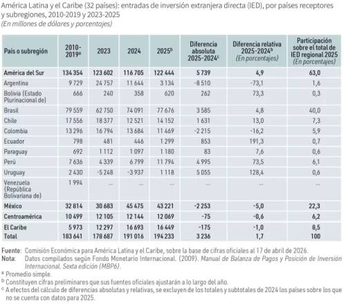 El ingreso de IED no llega ni al 1% del PIB