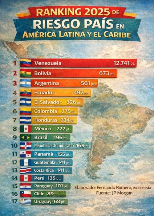 Bolivia, la segunda economía más riesgosa para invertir
