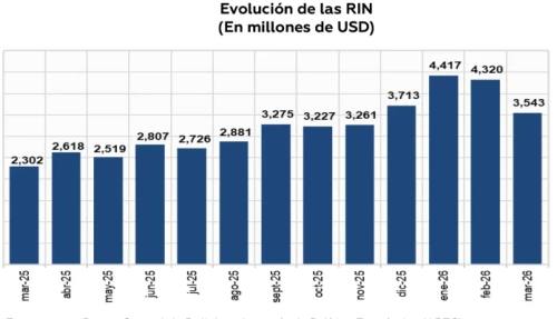Reservas bajaron más de $us 800 millones