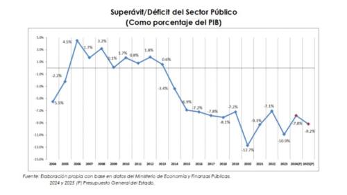 Inflación subestimada y crecimiento sobrevalorado: Las cifras ´irreales´ que sostienen el Presupuest