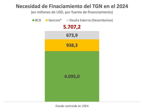 Deuda del Gobierno ascendió a más de $us 5.000 millones