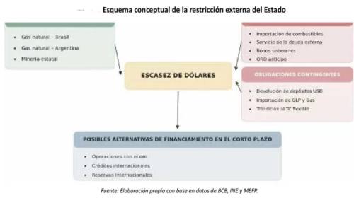 Gobierno heredó crisis estructural y financiamiento externo no basta