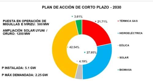 La electromovilidad requiere de una matriz energética renovable