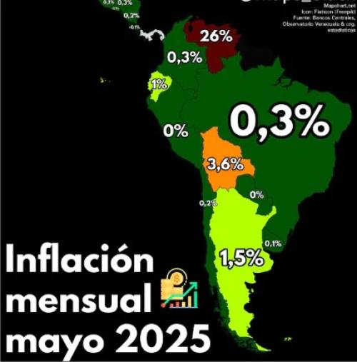 En mayo, Bolivia tuvo la segunda inflación más alta en la región