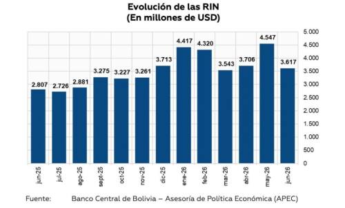 ¿Subirá más el dólar? Las claves están en las RIN y la negociación con el FMI